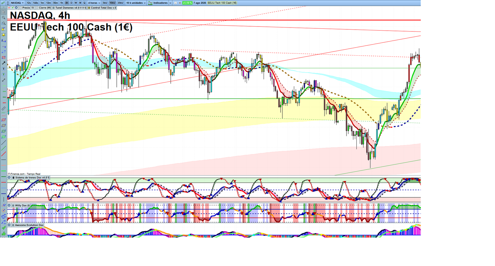 Nasdaq H4 technical analysis chart showing short-term market structure and intraday price action